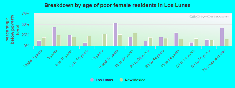 Breakdown by age of poor female residents in Los Lunas