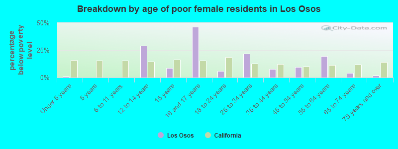 Breakdown by age of poor female residents in Los Osos