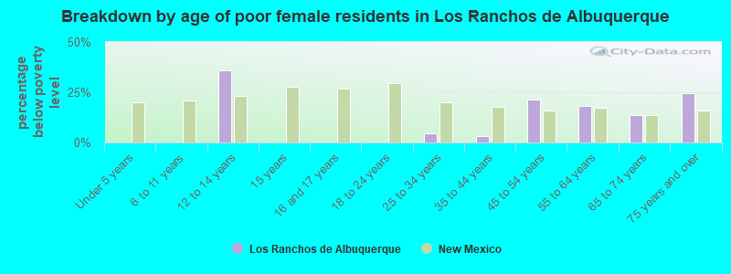 Breakdown by age of poor female residents in Los Ranchos de Albuquerque