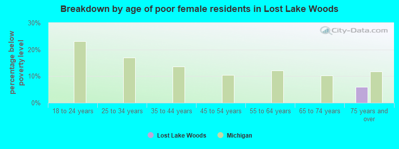 Breakdown by age of poor female residents in Lost Lake Woods