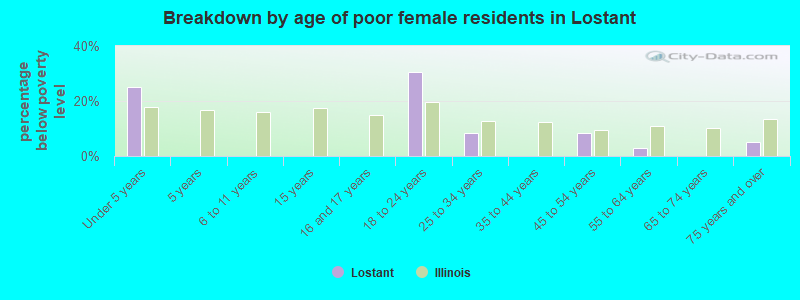 Breakdown by age of poor female residents in Lostant