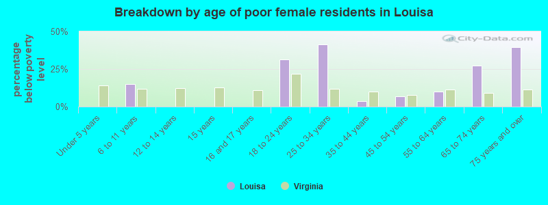 Breakdown by age of poor female residents in Louisa