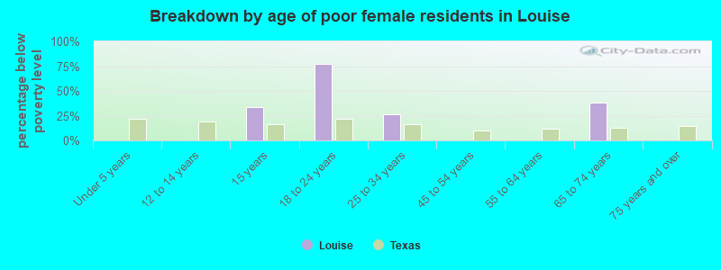Breakdown by age of poor female residents in Louise