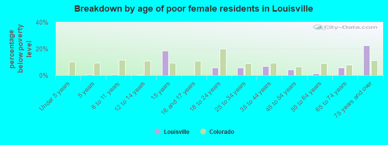 Breakdown by age of poor female residents in Louisville