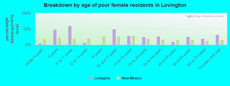 Breakdown by age of poor female residents in Lovington