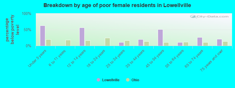 Breakdown by age of poor female residents in Lowellville