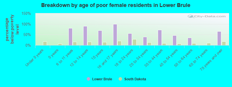Breakdown by age of poor female residents in Lower Brule