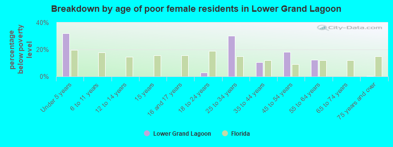 Breakdown by age of poor female residents in Lower Grand Lagoon