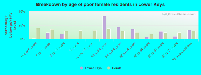 Breakdown by age of poor female residents in Lower Keys