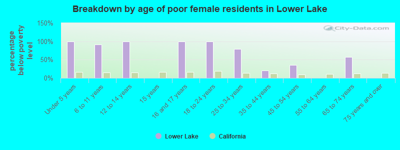 Breakdown by age of poor female residents in Lower Lake