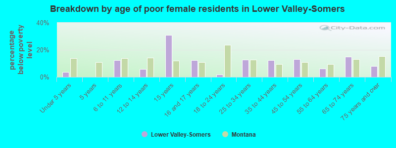 Breakdown by age of poor female residents in Lower Valley-Somers