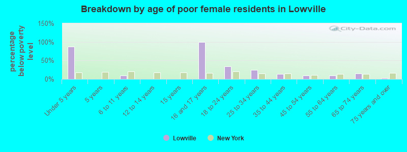Breakdown by age of poor female residents in Lowville