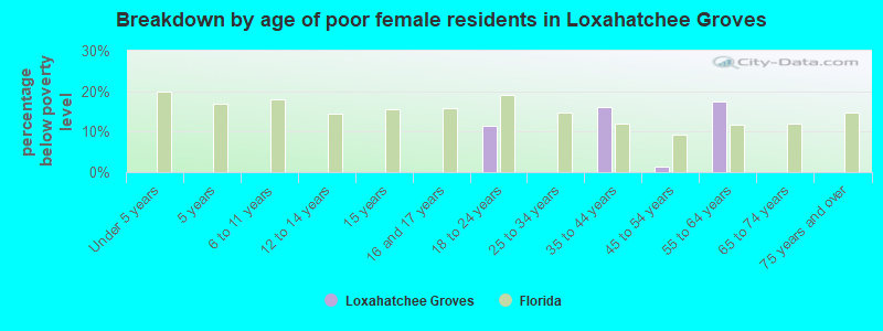 Breakdown by age of poor female residents in Loxahatchee Groves