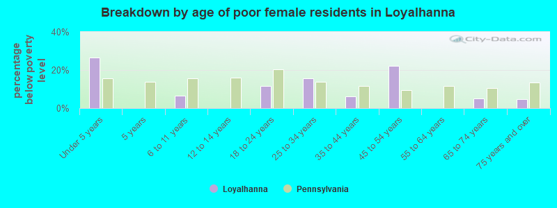 Breakdown by age of poor female residents in Loyalhanna