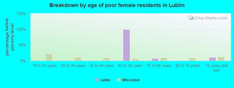 Breakdown by age of poor female residents in Lublin