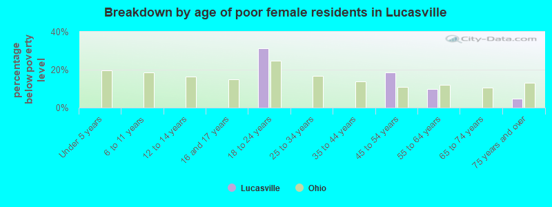 Breakdown by age of poor female residents in Lucasville