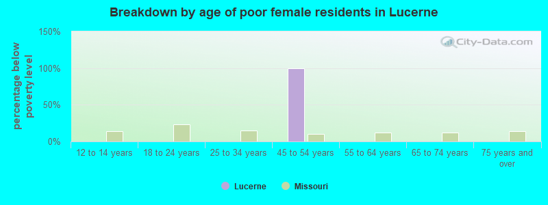 Breakdown by age of poor female residents in Lucerne