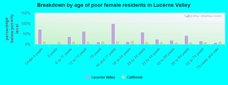 Breakdown by age of poor female residents in Lucerne Valley