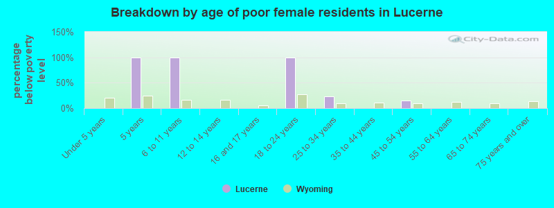 Breakdown by age of poor female residents in Lucerne