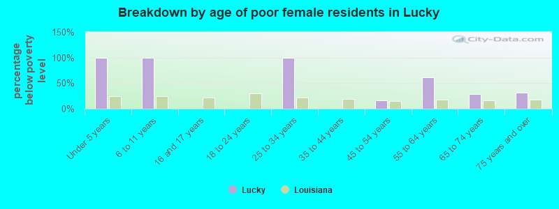 Breakdown by age of poor female residents in Lucky