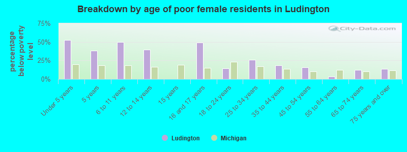 Breakdown by age of poor female residents in Ludington