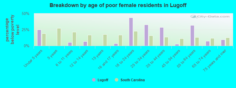 Breakdown by age of poor female residents in Lugoff