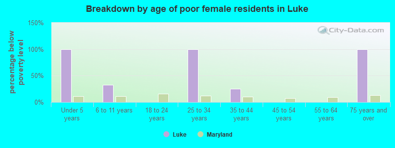 Breakdown by age of poor female residents in Luke
