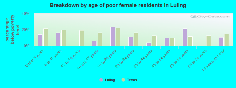 Breakdown by age of poor female residents in Luling