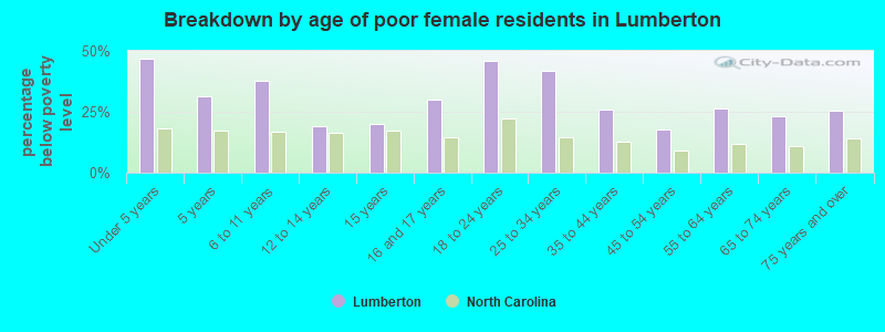 Breakdown by age of poor female residents in Lumberton