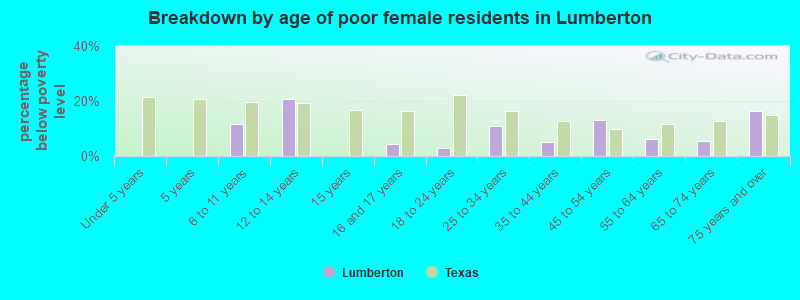 Breakdown by age of poor female residents in Lumberton