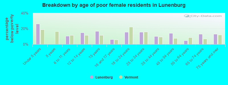 Breakdown by age of poor female residents in Lunenburg