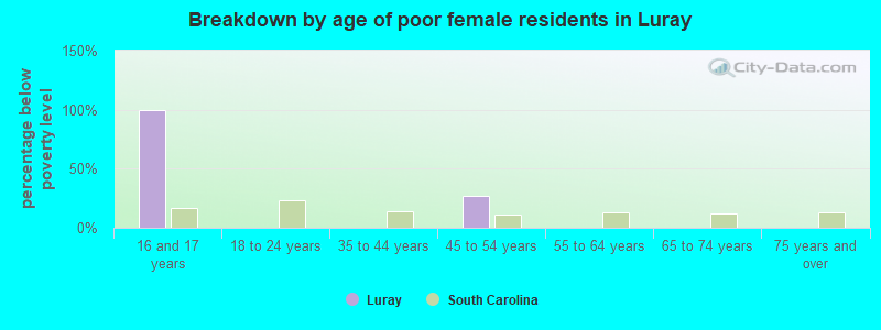 Breakdown by age of poor female residents in Luray