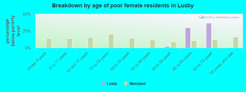 Breakdown by age of poor female residents in Lusby