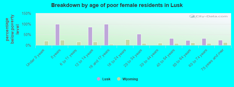 Breakdown by age of poor female residents in Lusk
