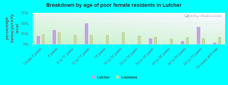 Breakdown by age of poor female residents in Lutcher