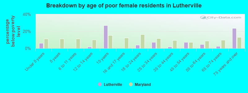 Breakdown by age of poor female residents in Lutherville