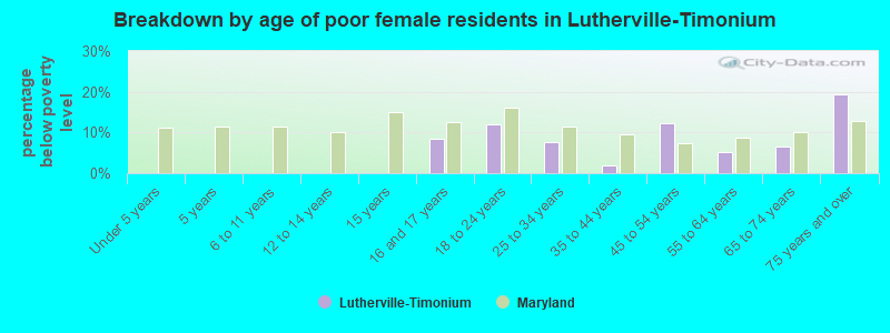 Breakdown by age of poor female residents in Lutherville-Timonium