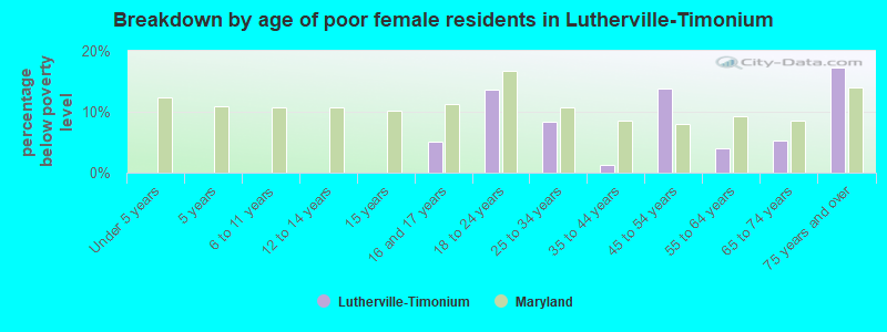 Breakdown by age of poor female residents in Lutherville-Timonium