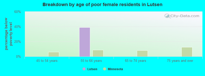 Breakdown by age of poor female residents in Lutsen