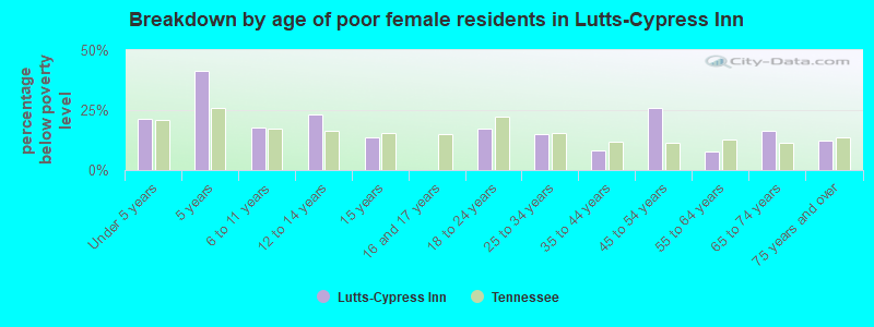 Breakdown by age of poor female residents in Lutts-Cypress Inn