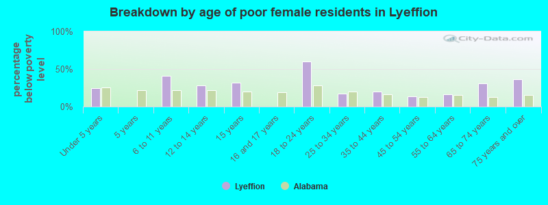 Breakdown by age of poor female residents in Lyeffion
