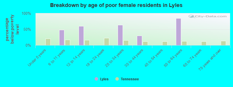 Breakdown by age of poor female residents in Lyles