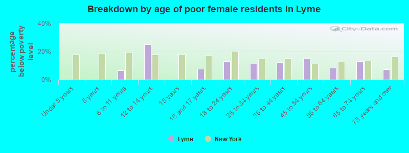 Breakdown by age of poor female residents in Lyme
