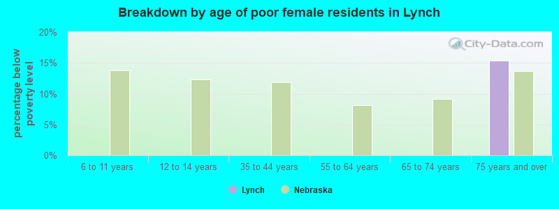 Breakdown by age of poor female residents in Lynch