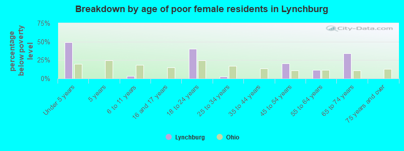 Breakdown by age of poor female residents in Lynchburg