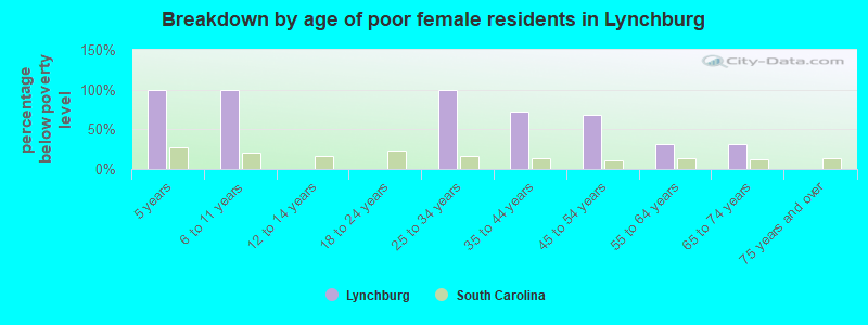 Breakdown by age of poor female residents in Lynchburg