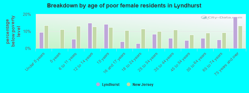 Breakdown by age of poor female residents in Lyndhurst