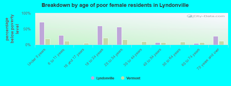 Breakdown by age of poor female residents in Lyndonville