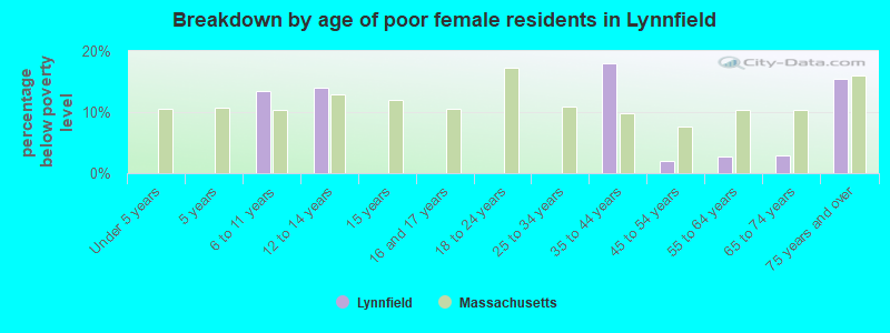 Breakdown by age of poor female residents in Lynnfield