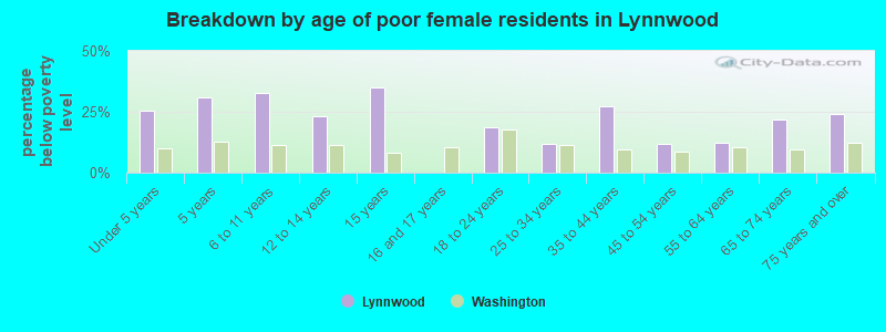 Breakdown by age of poor female residents in Lynnwood